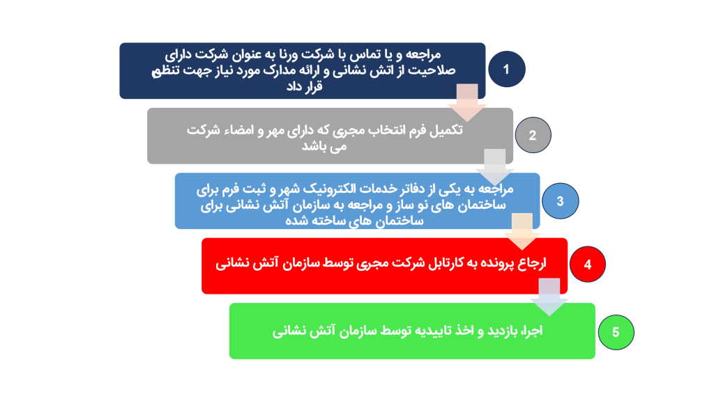 تاییدیه آتش نشانی